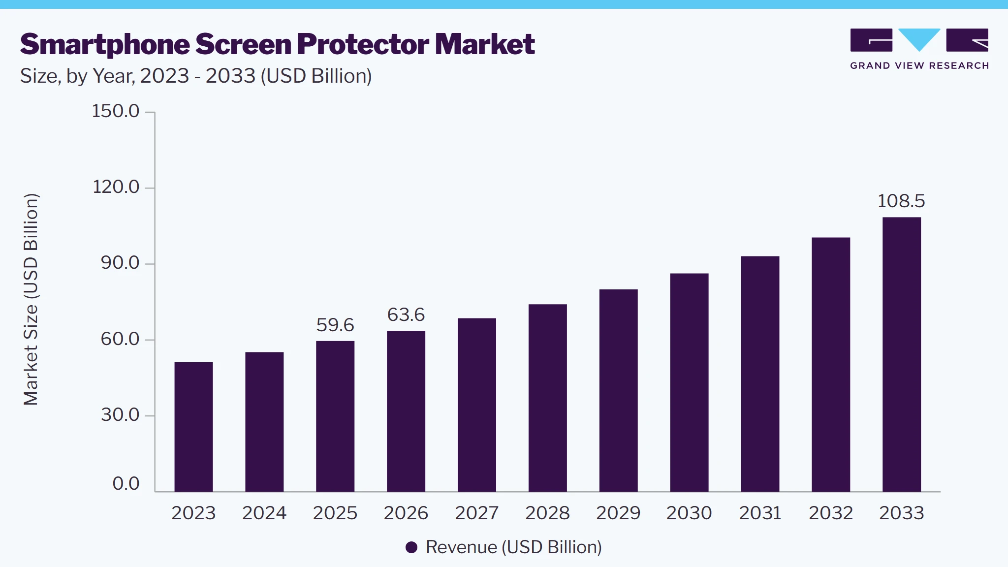 Smartphone screen protector market size, by year, 2023-2033 (USD Billion) Smartphone screen protector market size, by year, 2023-2033 (USD Billion)