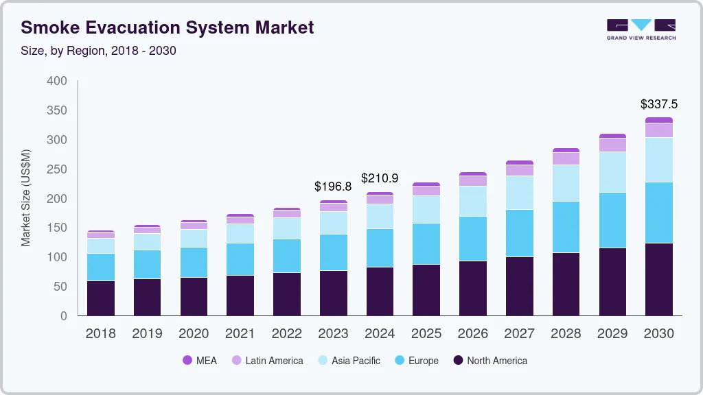 Smoke evacuation system market size and growth forecast (2018-2030) Smoke evacuation system market size and growth forecast (2018-2030)