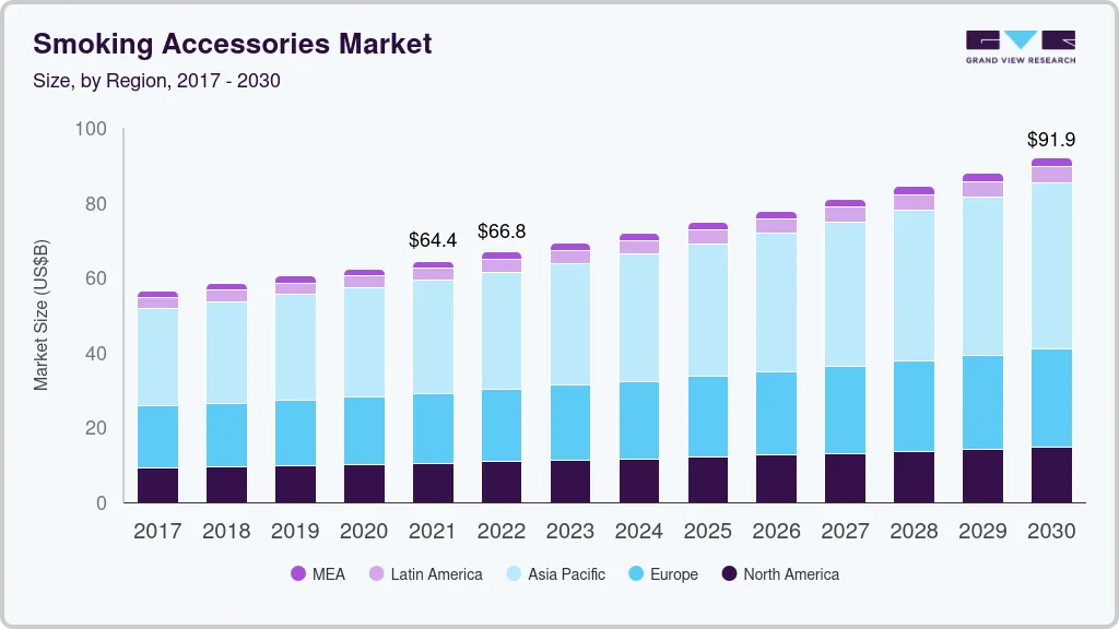 Smoking accessories market size by region, and growth forecast (2022-2030) Smoking accessories market size by region, and growth forecast (2022-2030)