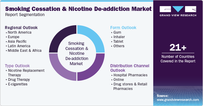 Smoking Cessation And Nicotine De-addiction Market Report Segmentation