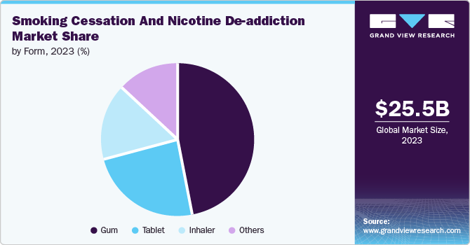 Smoking Cessation And Nicotine De-addiction Market Share, 2023