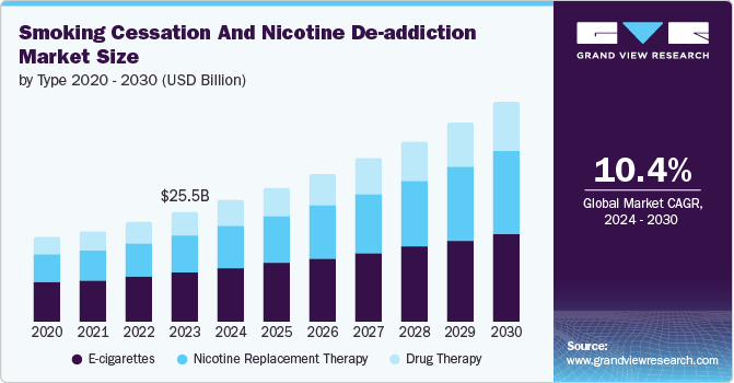 Smoking Cessation And Nicotine De-addiction Market Size, 2024 - 2030