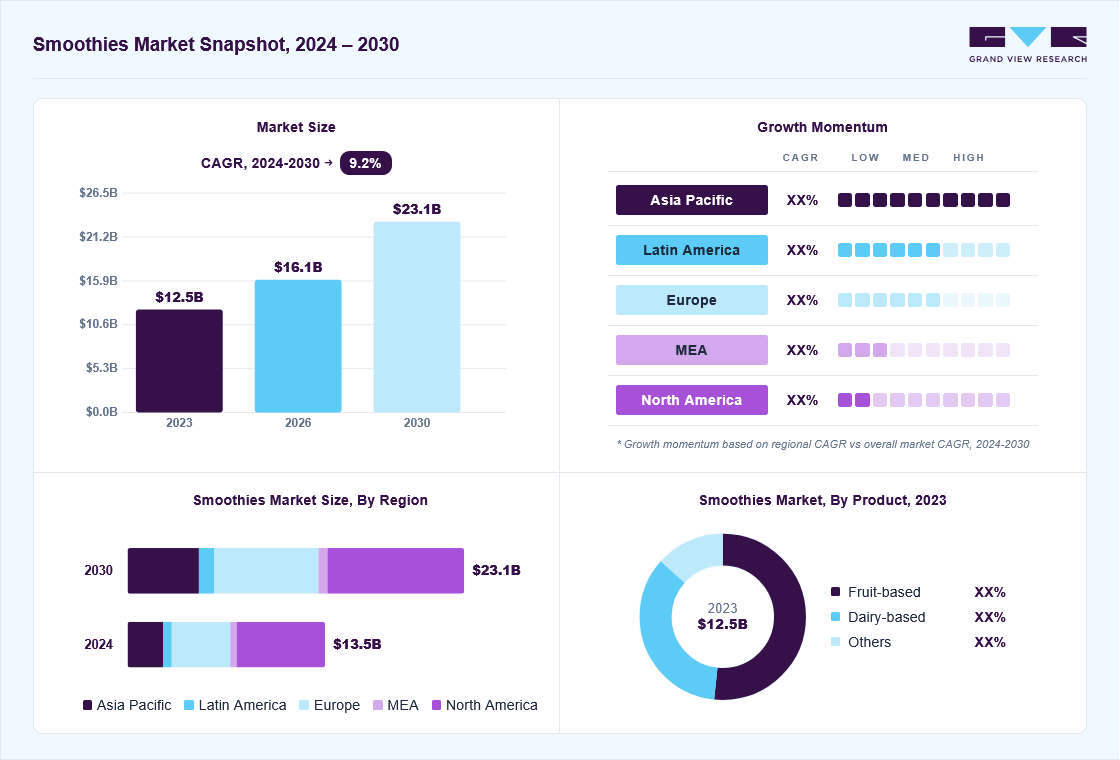 Smoothies market overview: Grand View Research estimates the global market size at USD 12.5 billion in 2023, projected to grow from USD 16.1 billion in 2026 to USD 23.1 billion by 2030 at a 9.2% CAGR, with regional growth momentum.