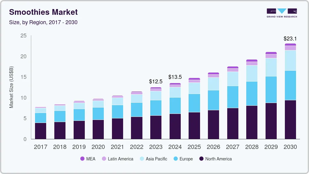 Smoothies market size by region, and growth forecast (2024-2030) Smoothies market size by region, and growth forecast (2024-2030)