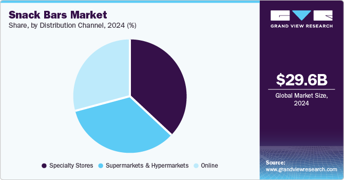 Snack Bars Market share, by distribution channel, 2024 (%)