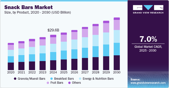 Snack Bars Market size, by product, 2020 - 2030 (USD Billion)