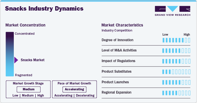 Snacks Market Concentration & Characteristics