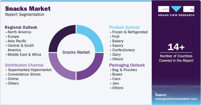 Snacks Market Report Segmentation