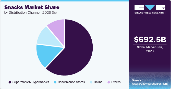 Snacks Market Share by Distribution Channel, 2023 (%)