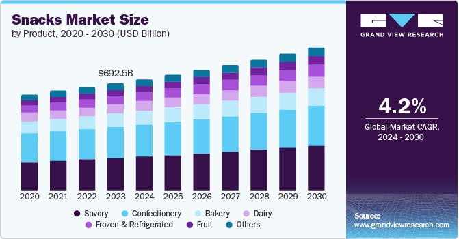 Snacks Market Size by Product, 2020 - 2030 (USD Billion)