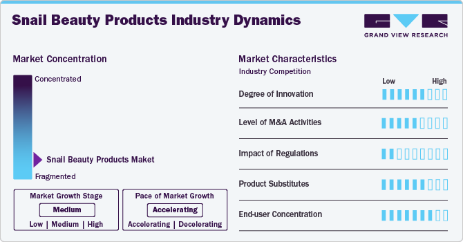 Snail Beauty Products Industry Dynamics