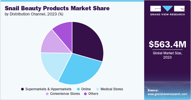 Snail Beauty Products Market Share, 2023