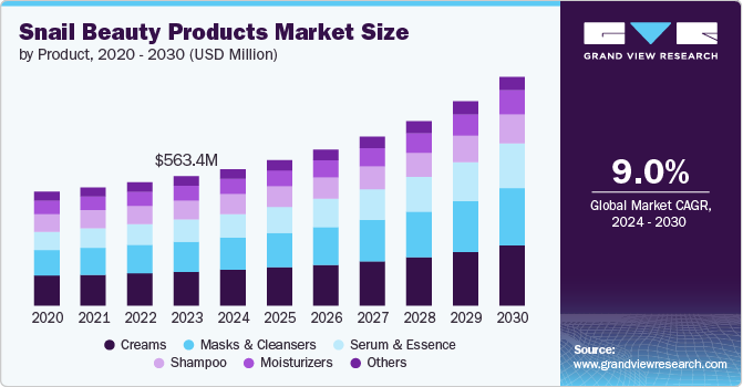 Snail Beauty Products Market Size by Product, 2020 - 2030 (USD Million)