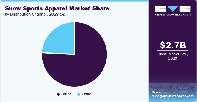 Snow Sports Apparel Market Share, 2023