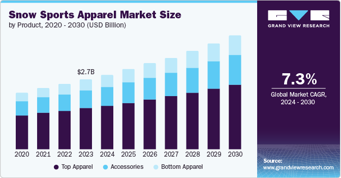 Snow Sports Apparel Market Size, 2024 - 2030