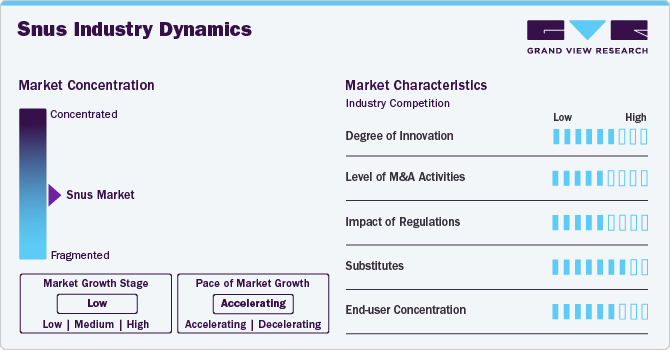 Snus Market Concentration & Characteristics