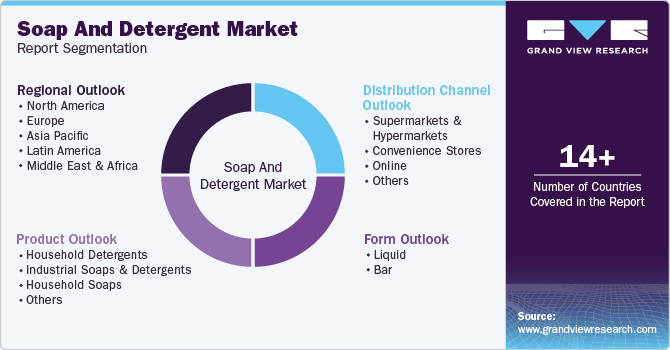 Soap And Detergent Market Report Segmentation