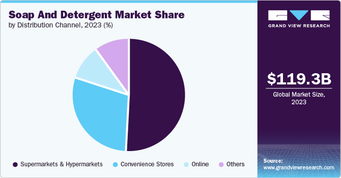 Soap And Detergent Market Share, 2023