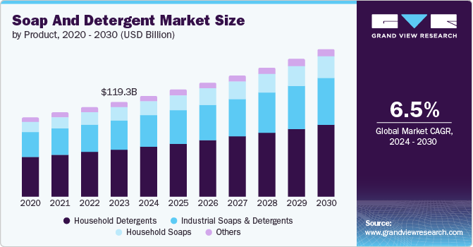 Soap And Detergent Market Size, 2024 - 2030