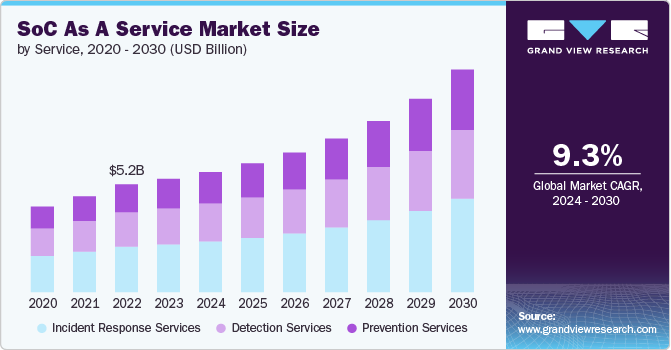 SoC As A Service Market Size by Service, 2020 - 2030 (USD Billion)