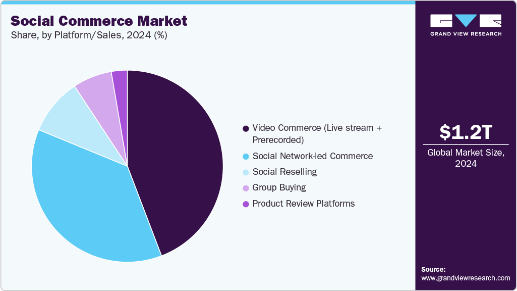 Social Commerce Market Share Social Commerce Market Share