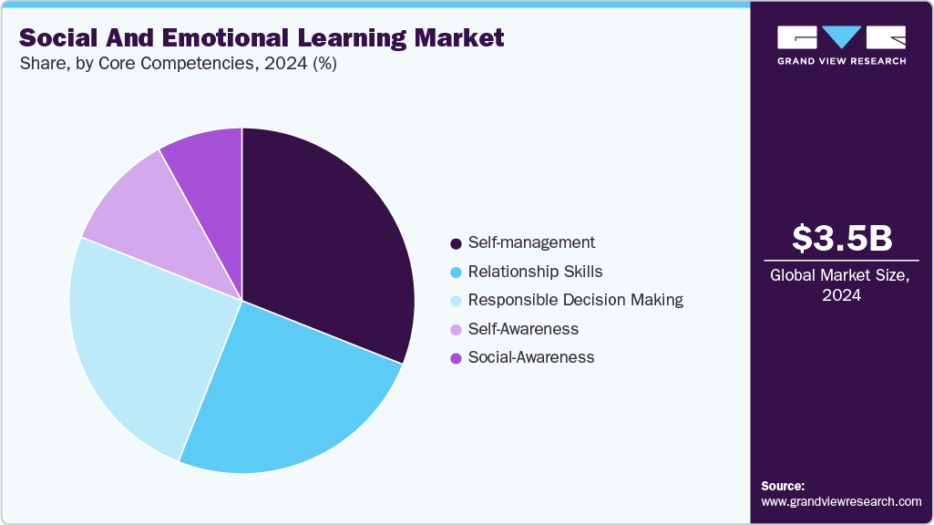 Social And Emotional Learning Market Share Social And Emotional Learning Market Share