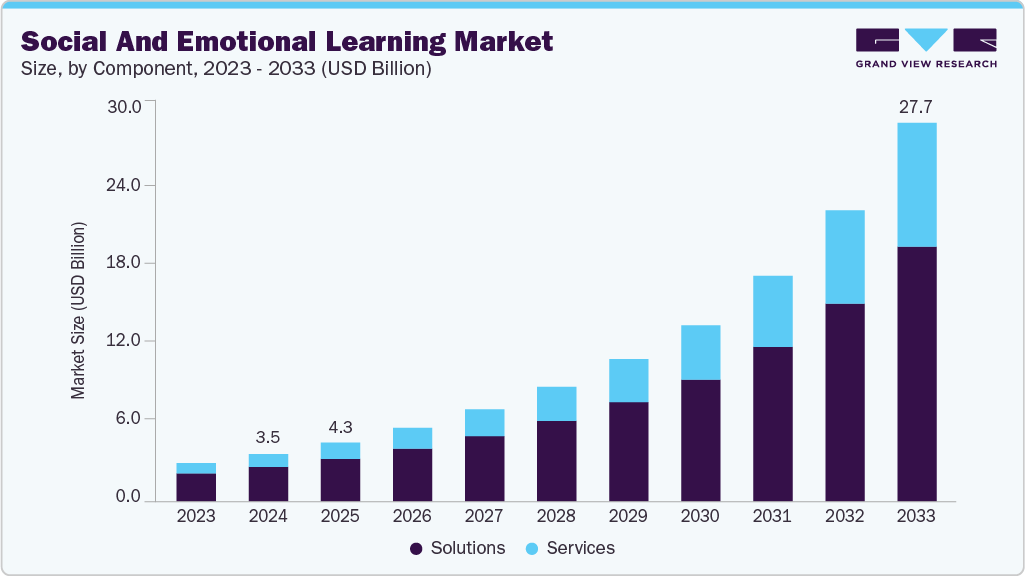 Social and emotional learning market size and growth forecast (2023-2033) Social and emotional learning market size and growth forecast (2023-2033)