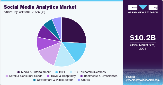 Social Media Analytics Market Share by Vertical, 2024 (%) Social Media Analytics Market Share by Vertical, 2024 (%)