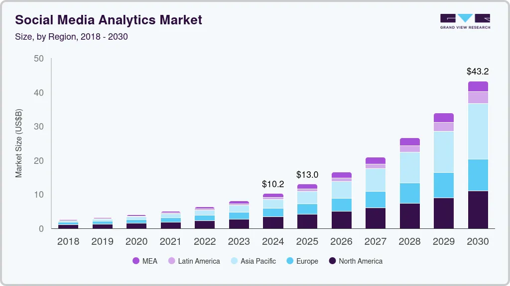 Social media analytics market size by region, and growth forecast (2025-2030) Social media analytics market size by region, and growth forecast (2025-2030)