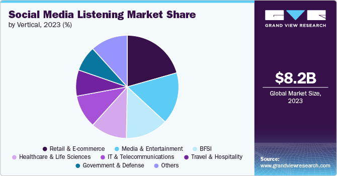 Social Media Listening Market Share by Vertical, 2023 (%)