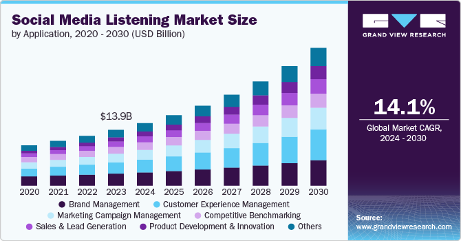 Social Media Listening Market Size by Application, 2020 - 2030 (USD Billion)