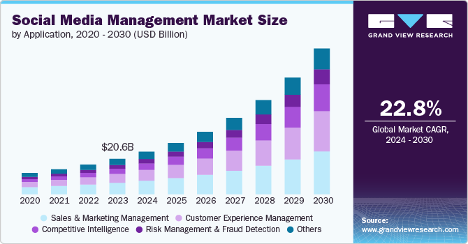 Social Media Management Market size and growth rate, 2024 - 2030