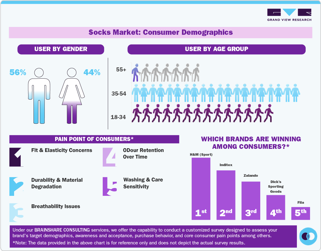 Socks Market: Consumer Demographics Socks Market: Consumer Demographics