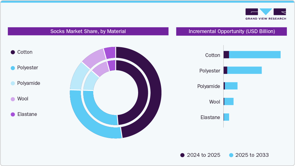 Socks Market Share, by Material Socks Market Share, by Material