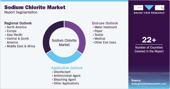 Sodium Chlorite Market Report Segmentation