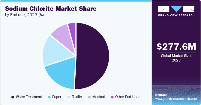 Sodium Chlorite Market share and size, 2023