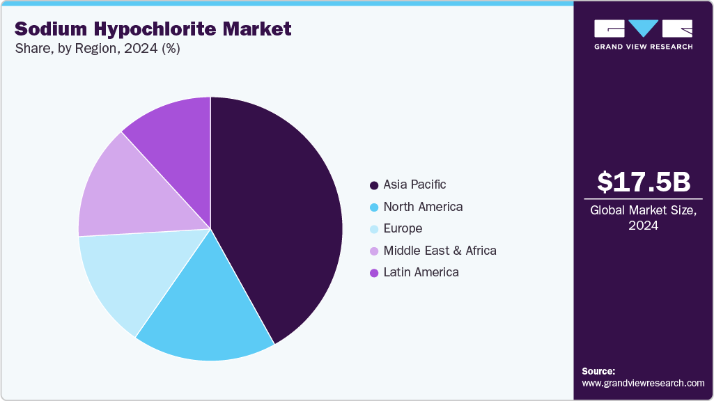 Sodium Hypochlorite Market Share Sodium Hypochlorite Market Share