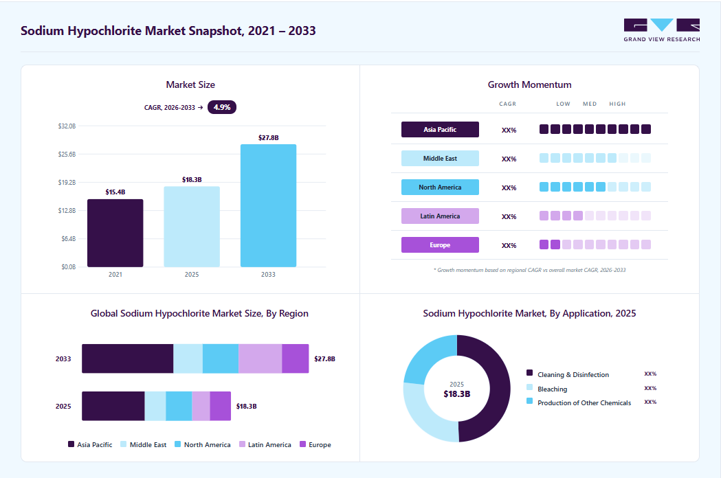 Sodium hypochlorite market overview highlighting global market size in 2025 (USD 18.3 Billion), revenue forecast for 2033 (USD 27.8 Billion), growth trends (CAGR 4.9% from 2026 to 2033), and regional growth momentum