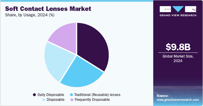 Soft Contact Lenses Market Share, By Usage, 2024 (%) Soft Contact Lenses Market Share, By Usage, 2024 (%)