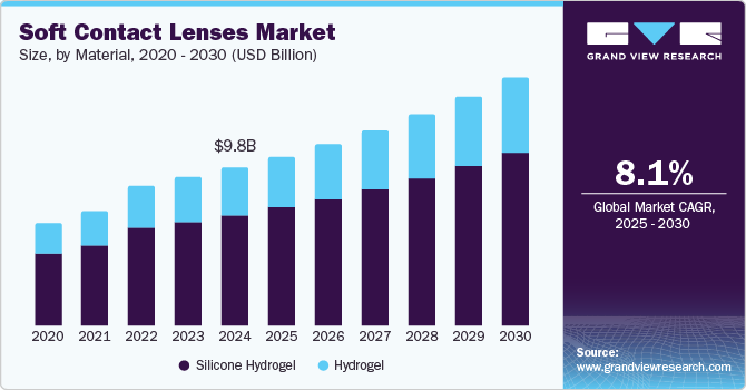 Soft Contact Lenses Market Size, by Material, 2020 - 2030 (USD Billion) Soft Contact Lenses Market Size, by Material, 2020 - 2030 (USD Billion)