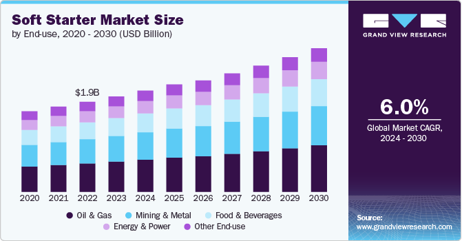 Soft Starter Market Size, 2024 - 2030