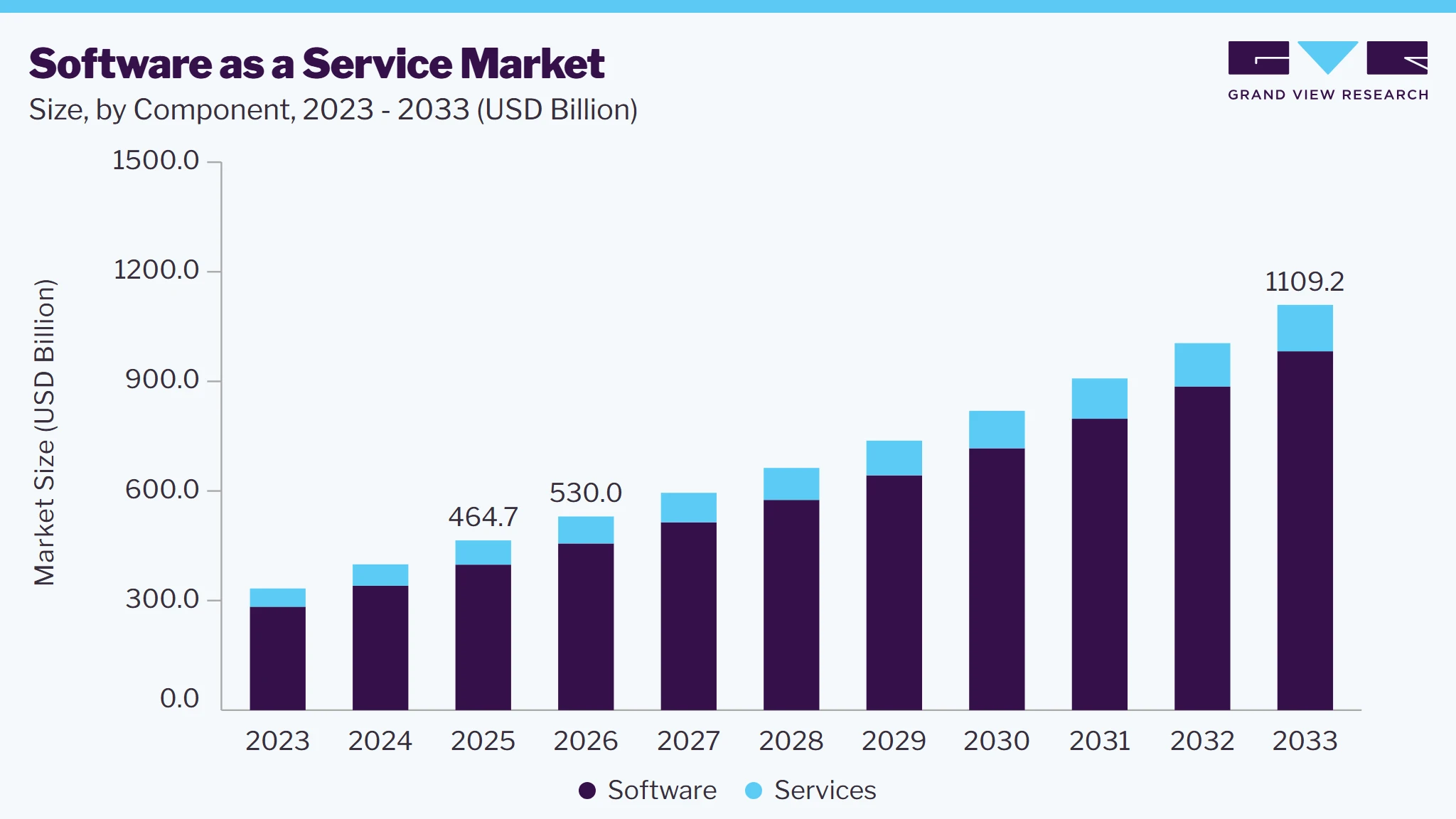Software as a service market size and growth forecast (2023-2033) Software as a service market size and growth forecast (2023-2033)