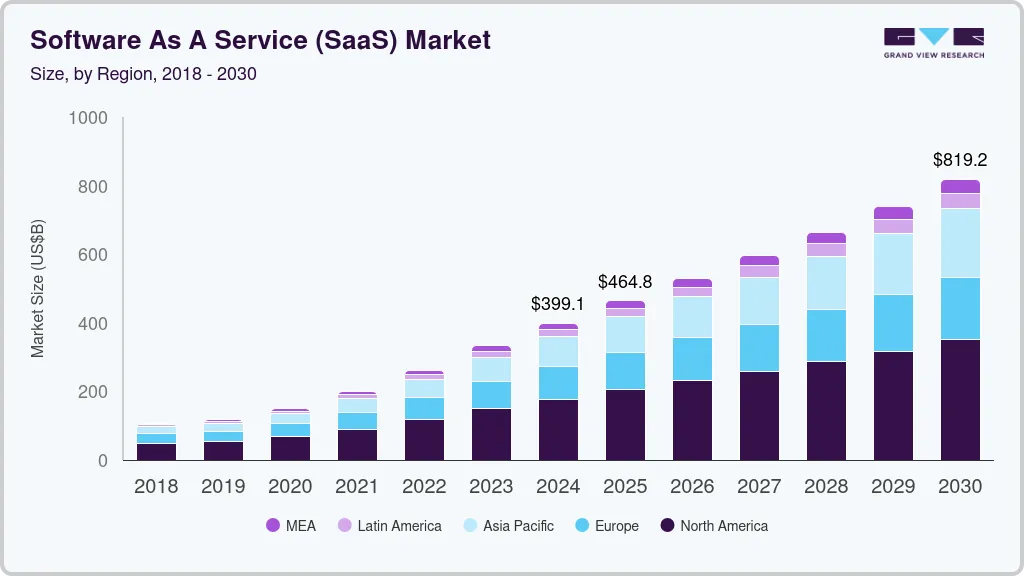 Software as a service market size by region, and growth forecast (2025-2030) Software as a service market size by region, and growth forecast (2025-2030)