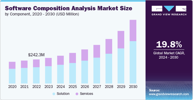 Software Composition Analysis Market size and growth rate, 2024 - 2030