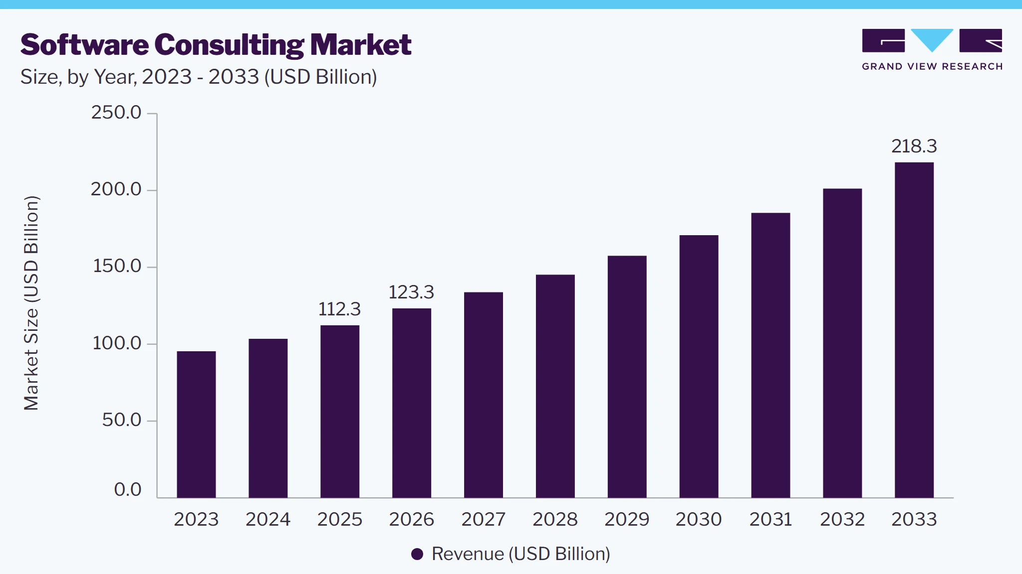 Software consulting market size, by year, 2023-2033 (USD Billion) Software consulting market size, by year, 2023-2033 (USD Billion)