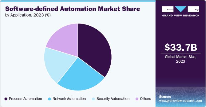 Software-defined Automation Market Share, 2023