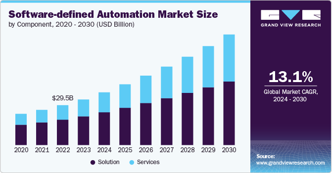 Software-defined Automation  Market Size, 2024 - 2030