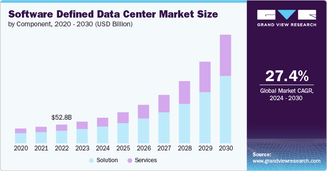 Software Defined Data Center Market size and growth rate, 2024 - 2030