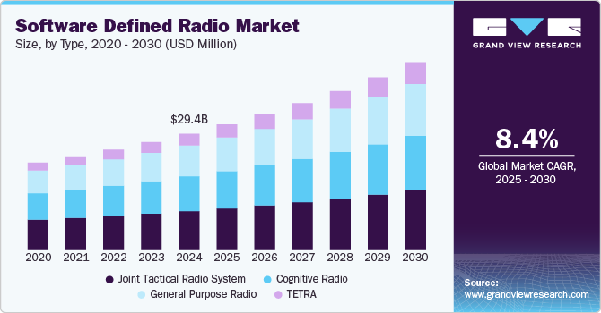 Software Defined Radio Market Size, By Type, 2020 - 2030 (USD Million)