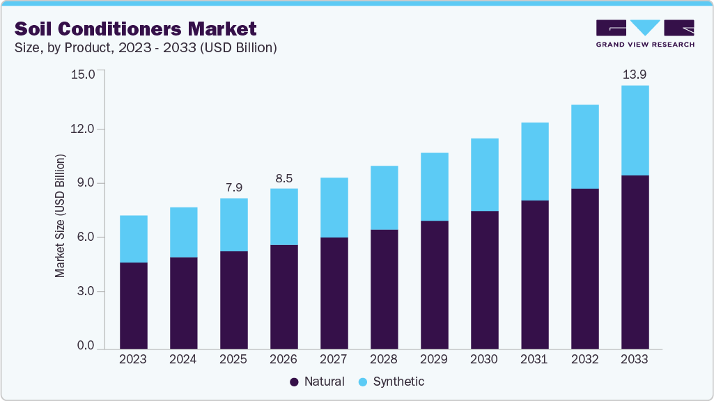 Soil conditioners market size and growth forecast (2023-2033) Soil conditioners market size and growth forecast (2023-2033)